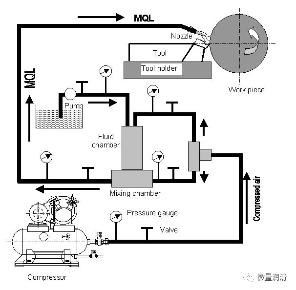 本申微量润滑 本申微量润滑