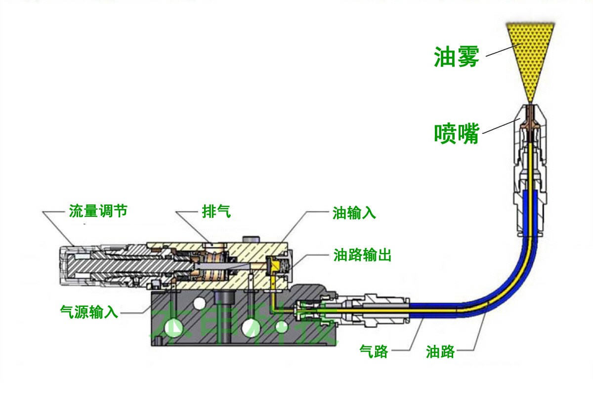 什么是微量润滑 什么是微量润滑